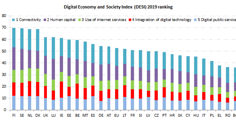España se mantiene por encima de la media de la UE en digitalización