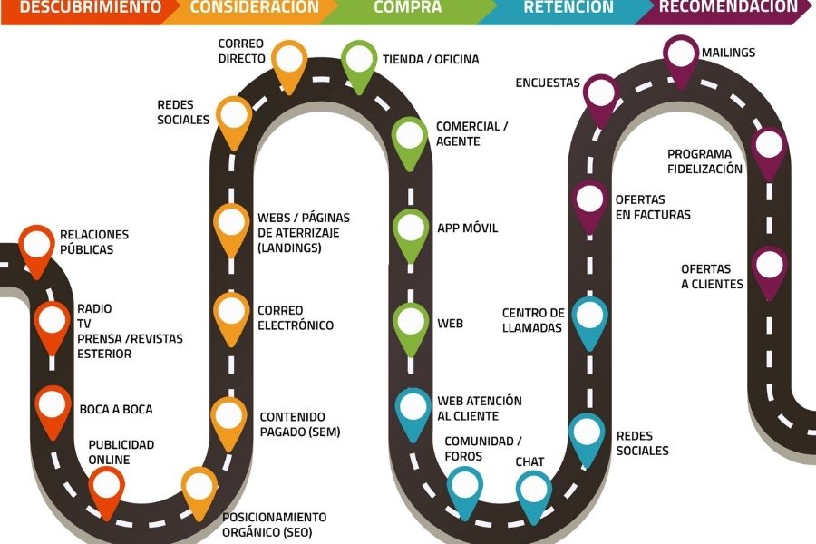 mapa de experiencia del cliente